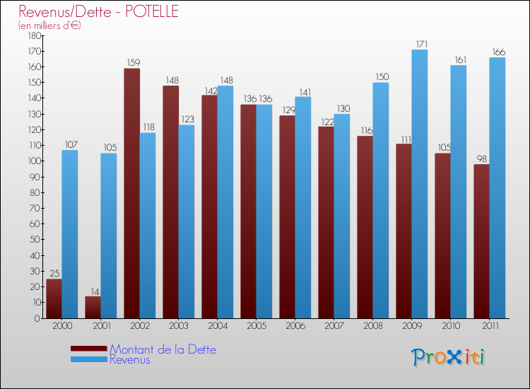 Evolution comparée de la dette et des revenus pour la commune de POTELLE de 2000 à 2011 Comparaison de la dette et des revenus pour POTELLE de 2000 à 2011