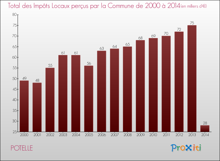 Evolution des Impôts Locaux pour la commune de POTELLE de 2000 à 2014 Evolution des Impôts Locaux pour POTELLE de 2000 à 2014