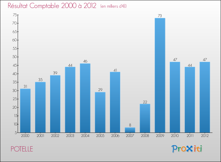 Evolution du résultat comptable pour la commune de POTELLE de 2000 à 2012 Evolution du résultat comptable pour POTELLE de 2000 à 2012