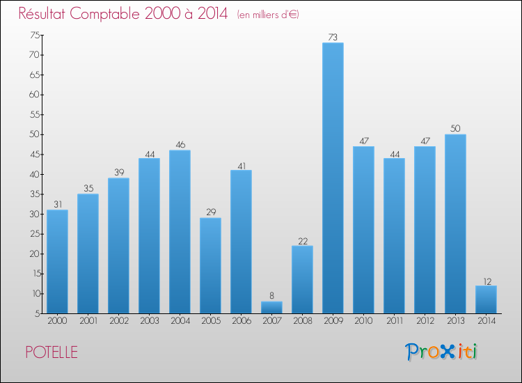 Evolution du résultat comptable pour la commune de POTELLE de 2000 à 2014 Evolution du résultat comptable pour POTELLE de 2000 à 2014
