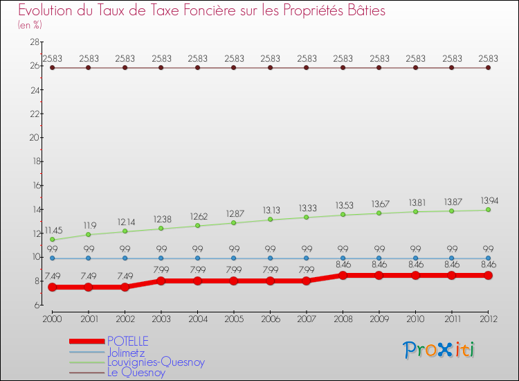 Evolution du taux de la taxe foncière sur le bati pour POTELLE et les communes proches de 2000 à 2012 Comparaison des taux de taxe foncière sur le bati pour POTELLE et les communes voisines de 2000 à 2012