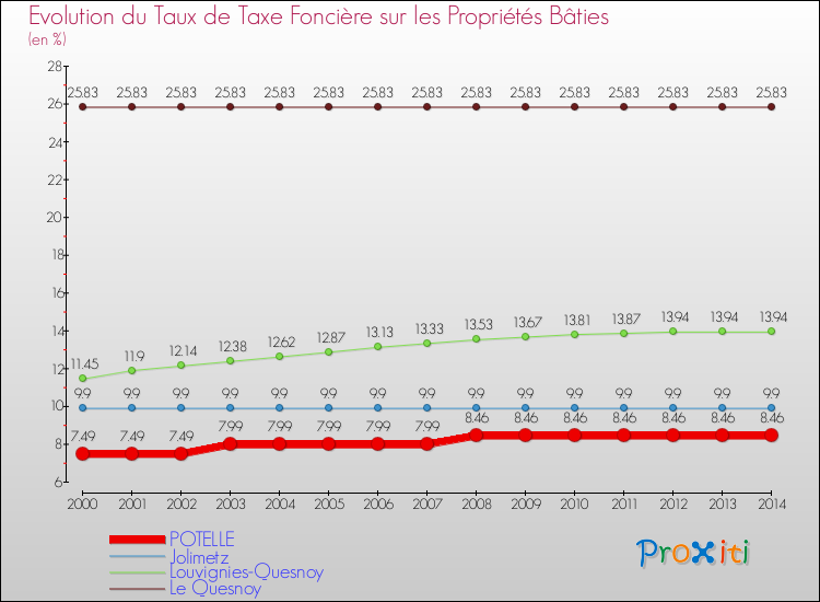 Evolution du taux de la taxe foncière sur le bati pour POTELLE et les communes proches de 2000 à 2014 Comparaison des taux de taxe foncière sur le bati pour POTELLE et les communes voisines de 2000 à 2014