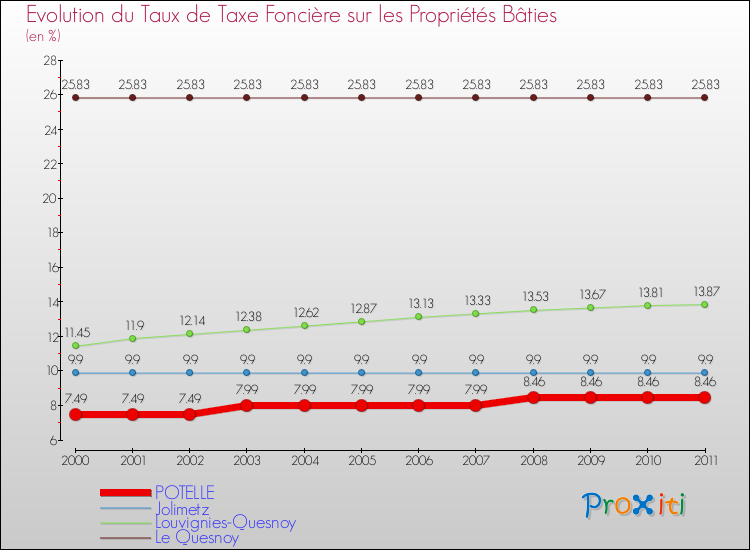 Evolution du taux de la taxe foncière sur le bati pour POTELLE et les communes proches Comparaison des taux de taxe foncière sur le bati pour POTELLE et les communes voisines