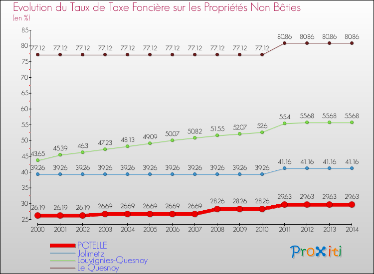 Evolution du taux de la taxe foncière sur les immeubles et terrains non batis pour POTELLE et les communes proches de 2000 à 2014 Comparaison des taux de la taxe foncière sur les immeubles et terrains non batis pour POTELLE et les communes voisines de 2000 à 2014