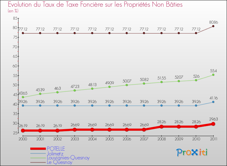 Evolution du taux de la taxe foncière sur les immeubles et terrains non batis pour POTELLE et les communes proches Comparaison des taux de la taxe foncière sur les immeubles et terrains non batis pour POTELLE et les communes voisines