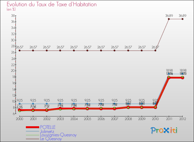 Evolution du taux de la taxe d'habitation pour POTELLE et les communes proches Comparaison des taux de la taxe d'habitation pour POTELLE et les communes voisines