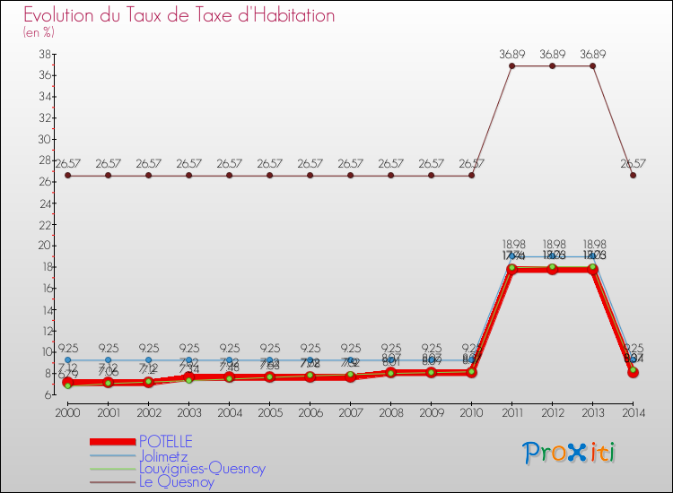 Evolution du taux de la taxe d'habitation pour POTELLE et les communes proches de 2000 à 2014 Comparaison des taux de la taxe d'habitation pour POTELLE et les communes voisines de 2000 à 2014