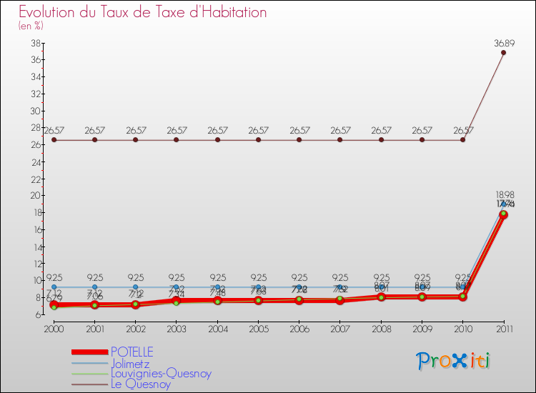 Evolution du taux de la taxe d'habitation pour POTELLE et les communes proches Comparaison des taux de la taxe d'habitation pour POTELLE et les communes voisines