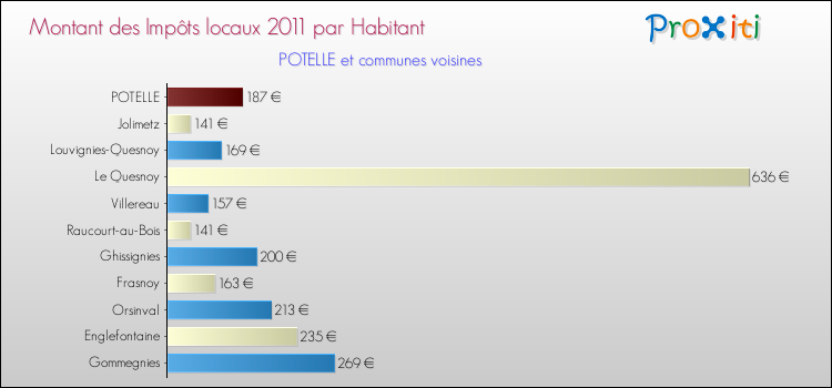 Montant des impôts locaux par Habitant pour POTELLE et les communes proches Comparaison des impôts locaux par habitant pour POTELLE et les communes voisines
