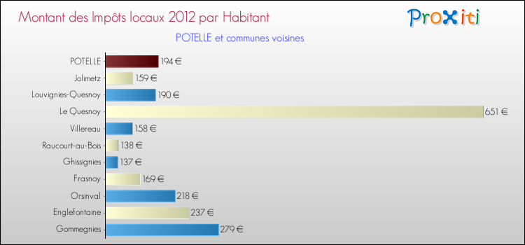 Montant des impôts locaux par Habitant pour POTELLE et les communes proches Comparaison des impôts locaux par habitant pour POTELLE et les communes voisines