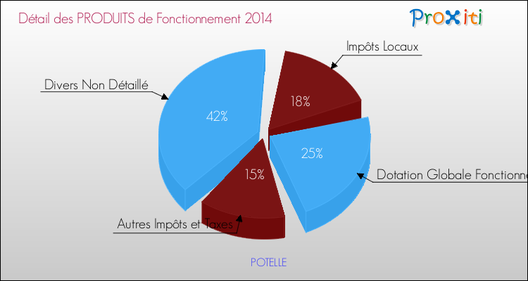 Décomposition du Budget de Fonctionnement 2014 de la commune de POTELLE Budget de Fonctionnement 2014 pour la commune de POTELLE