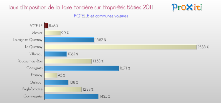 Taux d'imposition de la taxe foncière sur le bati 2011 pour POTELLE et les communes proches Comparaison des taux d'imposition de la taxe foncière sur le bati 2011 pour POTELLE et les communes voisines