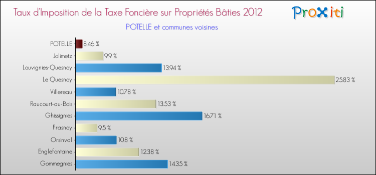 Taux d'imposition de la taxe foncière sur le bati 2012 pour POTELLE et les communes proches Comparaison des taux d'imposition de la taxe foncière sur le bati 2012 pour POTELLE et les communes voisines
