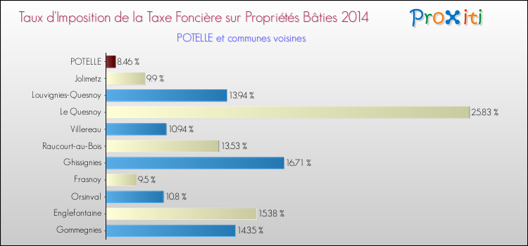 Taux d'imposition de la taxe foncière sur le bati 2014 pour POTELLE et les communes proches Comparaison des taux d'imposition de la taxe foncière sur le bati 2014 pour POTELLE et les communes voisines