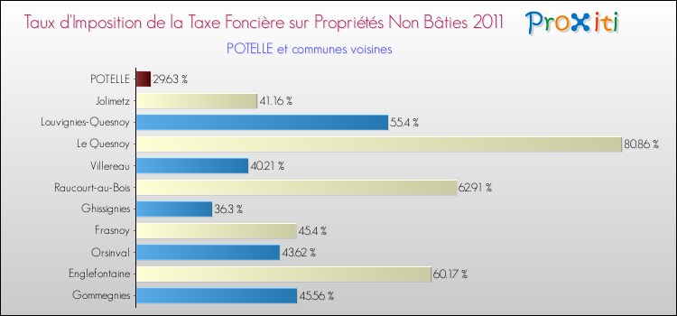 Taux d'imposition de la taxe foncière sur les immeubles et terrains non batis 2011 pour POTELLE et les communes proches Comparaison des taux d'imposition de la taxe foncière sur les immeubles et terrains non batis 2011 pour POTELLE et les communes voisines
