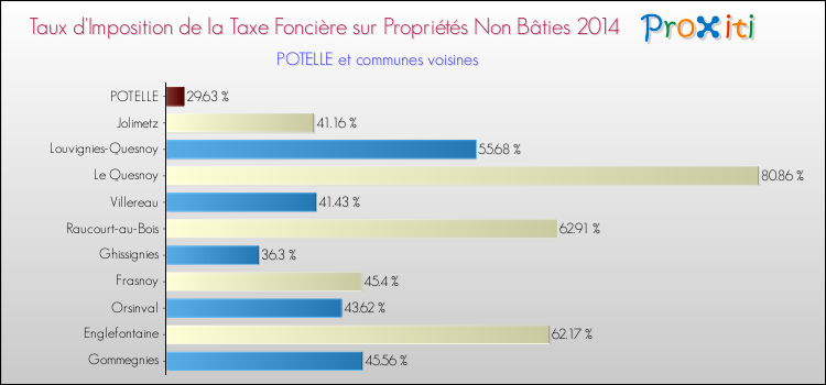 Taux d'imposition de la taxe foncière sur les immeubles et terrains non batis 2014 pour POTELLE et les communes proches Comparaison des taux d'imposition de la taxe foncière sur les immeubles et terrains non batis 2014 pour POTELLE et les communes voisines