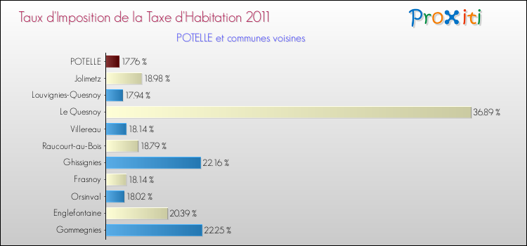 Taux d'imposition de la taxe d'habitation 2011 pour POTELLE et les communes proches Comparaison des taux d'imposition de la taxe d'habitation 2011 pour POTELLE et les communes voisines