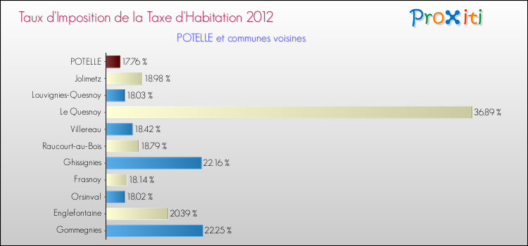 Taux d'imposition de la taxe d'habitation 2012 pour POTELLE et les communes proches Comparaison des taux d'imposition de la taxe d'habitation 2012 pour POTELLE et les communes voisines
