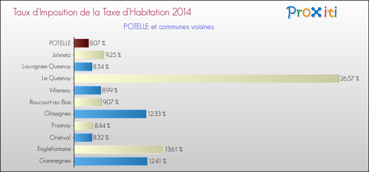 Taux d'imposition de la taxe d'habitation 2014 pour POTELLE et les communes proches Comparaison des taux d'imposition de la taxe d'habitation 2014 pour POTELLE et les communes voisines