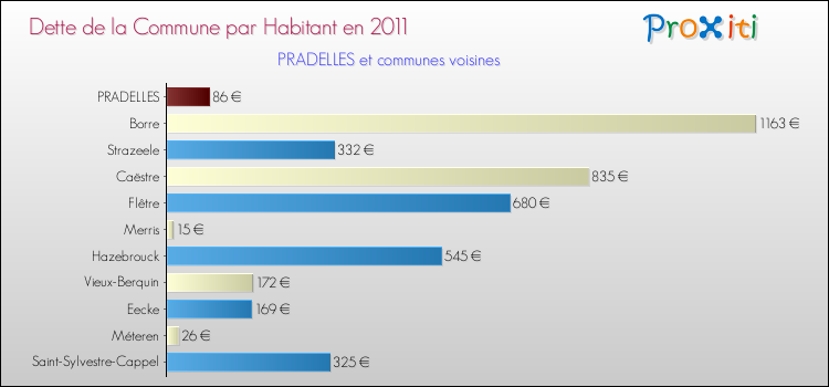 Dette par habitant de la commune en 2011 pour PRADELLES et les communes proches Comparaison de la dette par habitant de la commune en 2011 pour PRADELLES et les communes voisines