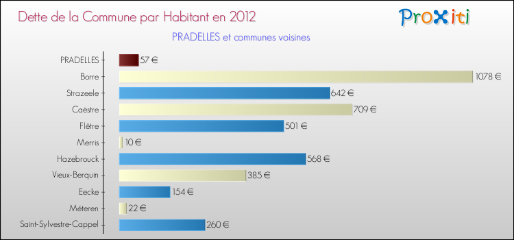 Dette par habitant de la commune en 2012 pour PRADELLES et les communes proches Comparaison de la dette par habitant de la commune en 2012 pour PRADELLES et les communes voisines