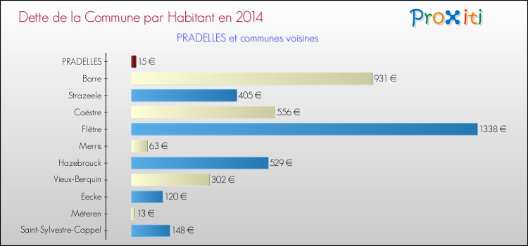 Dette par habitant de la commune en 2014 pour PRADELLES et les communes proches Comparaison de la dette par habitant de la commune en 2014 pour PRADELLES et les communes voisines