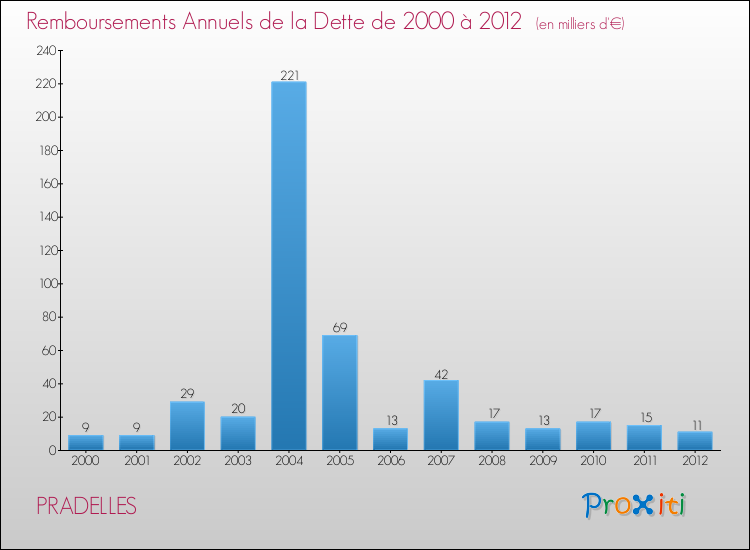 Evolution de l'annuité de la dette pour la commune de PRADELLES de 2000 à 2012 Annuités de la dette pour PRADELLES de 2000 à 2012