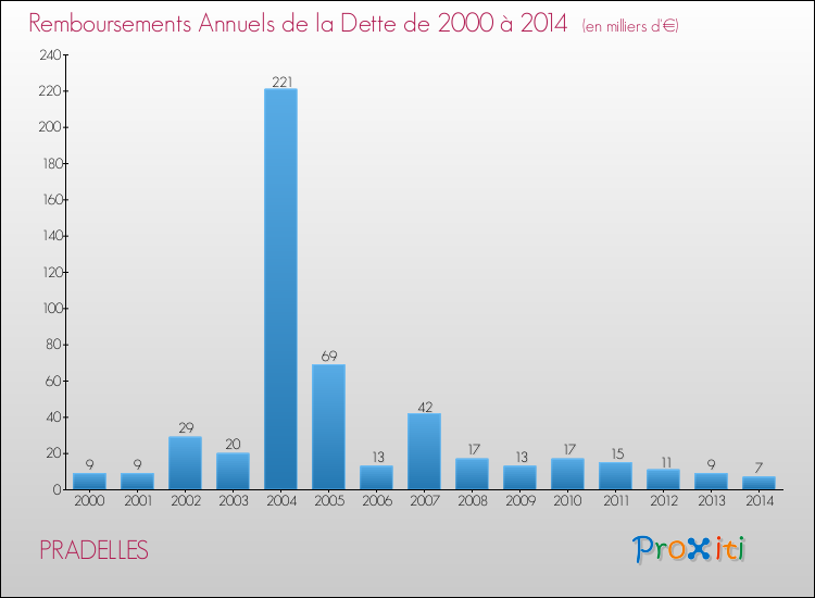 Evolution de l'annuité de la dette pour la commune de PRADELLES de 2000 à 2014 Annuités de la dette pour PRADELLES de 2000 à 2014