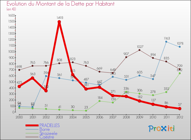 Evolution de la dette par habitant pour la commune de PRADELLES et les communes proches de 2000 à 2012 Comparaison de la dette par habitant pour PRADELLES et les communes voisines de 2000 à 2012