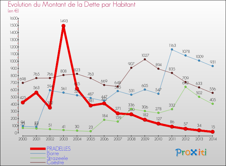 Evolution de la dette par habitant pour la commune de PRADELLES et les communes proches de 2000 à 2014 Comparaison de la dette par habitant pour PRADELLES et les communes voisines de 2000 à 2014