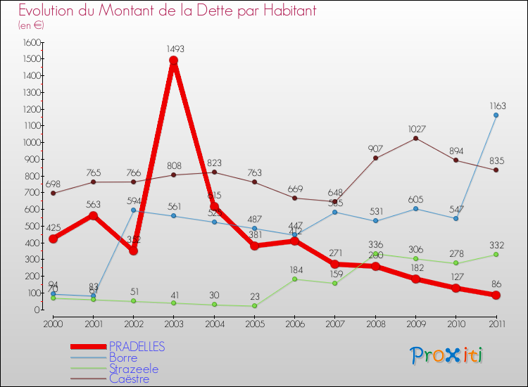 Evolution de la dette par habitant pour la commune de PRADELLES et les communes proches Comparaison de la dette par habitant pour PRADELLES et les communes voisines