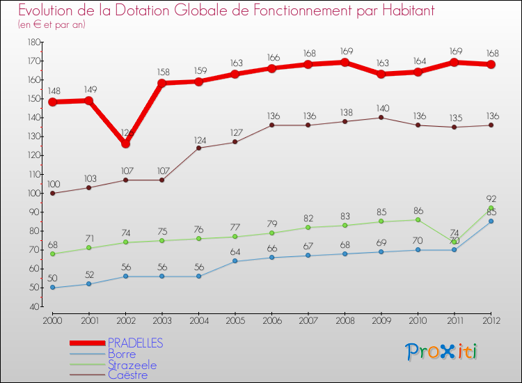Evolution et montant de la dotation globale de fonctionnement par Habitant pour PRADELLES et les communes proches Comparaison des dotations globales de fonctionnement par habitant pour PRADELLES et les communes voisines