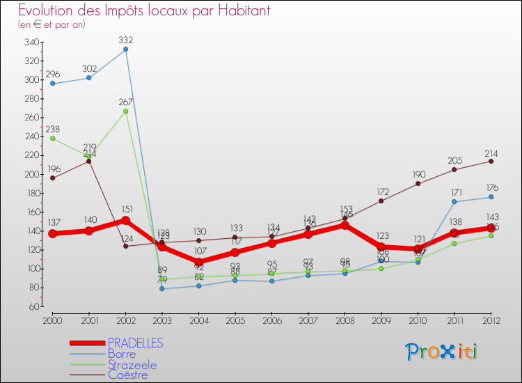 Evolution et montant des impôts locaux par Habitant pour PRADELLES et les communes proches Comparaison des impôts locaux par habitant pour PRADELLES et les communes voisines