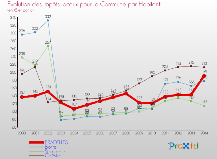 Evolution et montant des impôts locaux par Habitant pour PRADELLES et les communes proches de 2000 à 2014 Comparaison des impôts locaux par habitant pour PRADELLES et les communes voisines de 2000 à 2014