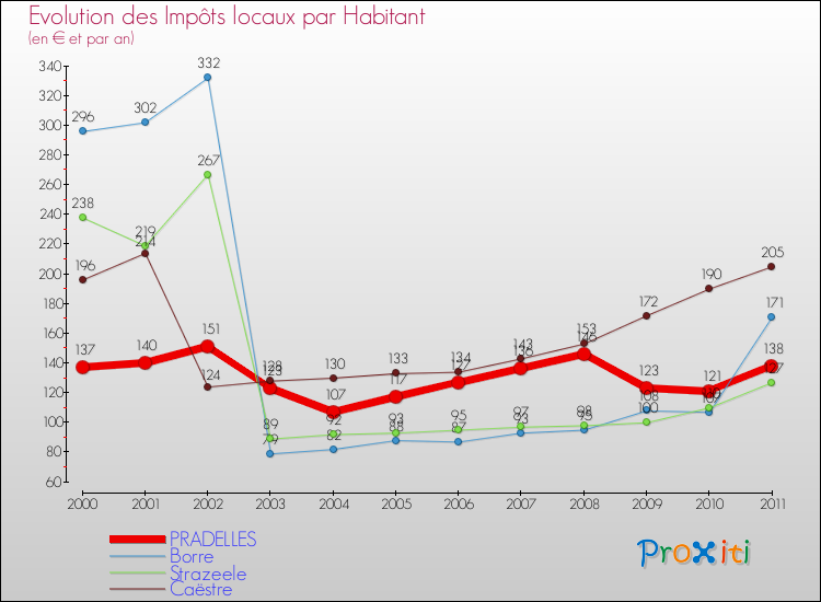 Evolution et montant des impôts locaux par Habitant pour PRADELLES et les communes proches Comparaison des impôts locaux par habitant pour PRADELLES et les communes voisines