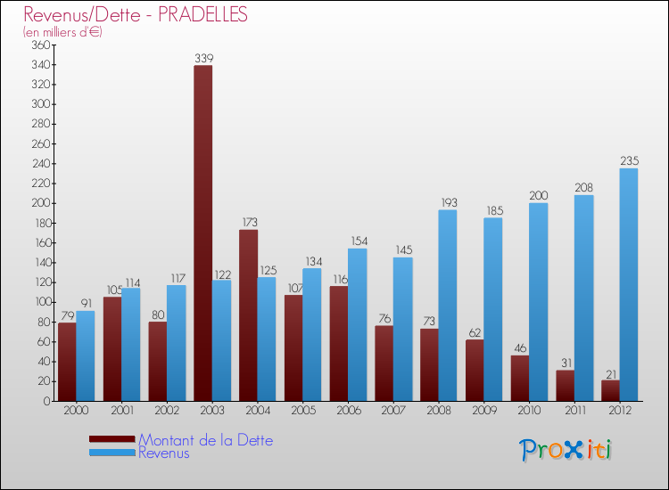 Evolution comparée de la dette et des revenus pour la commune de PRADELLES de 2000 à 2012 Comparaison de la dette et des revenus pour PRADELLES de 2000 à 2012