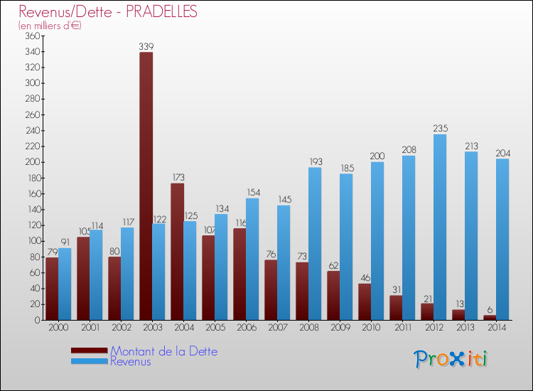 Evolution comparée de la dette et des revenus pour la commune de PRADELLES de 2000 à 2014 Comparaison de la dette et des revenus pour PRADELLES de 2000 à 2014