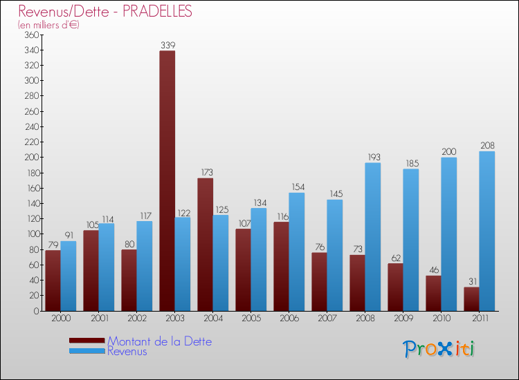 Evolution comparée de la dette et des revenus pour la commune de PRADELLES de 2000 à 2011 Comparaison de la dette et des revenus pour PRADELLES de 2000 à 2011