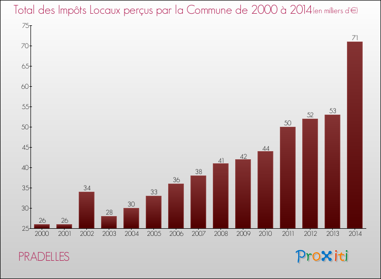 Evolution des Impôts Locaux pour la commune de PRADELLES de 2000 à 2014 Evolution des Impôts Locaux pour PRADELLES de 2000 à 2014