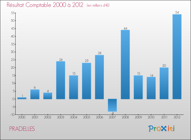 Evolution du résultat comptable pour la commune de PRADELLES de 2000 à 2012 Evolution du résultat comptable pour PRADELLES de 2000 à 2012