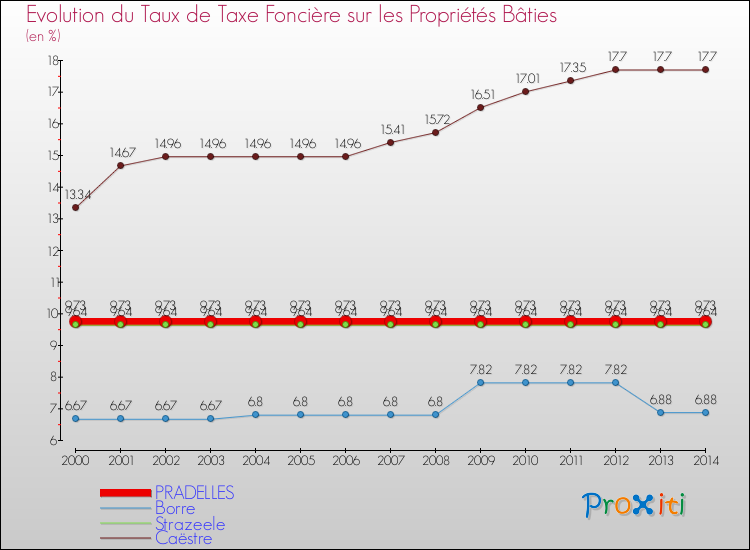 Evolution du taux de la taxe foncière sur le bati pour PRADELLES et les communes proches de 2000 à 2014 Comparaison des taux de taxe foncière sur le bati pour PRADELLES et les communes voisines de 2000 à 2014