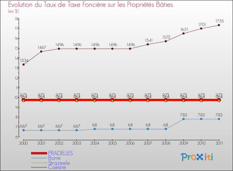 Evolution du taux de la taxe foncière sur le bati pour PRADELLES et les communes proches Comparaison des taux de taxe foncière sur le bati pour PRADELLES et les communes voisines