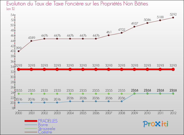 Evolution du taux de la taxe foncière sur les immeubles et terrains non batis pour PRADELLES et les communes proches de 2000 à 2012 Comparaison des taux de la taxe foncière sur les immeubles et terrains non batis pour PRADELLES et les communes voisines de 2000 à 2012