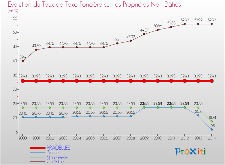 Evolution du taux de la taxe foncière sur les immeubles et terrains non batis pour PRADELLES et les communes proches de 2000 à 2014 Comparaison des taux de la taxe foncière sur les immeubles et terrains non batis pour PRADELLES et les communes voisines de 2000 à 2014