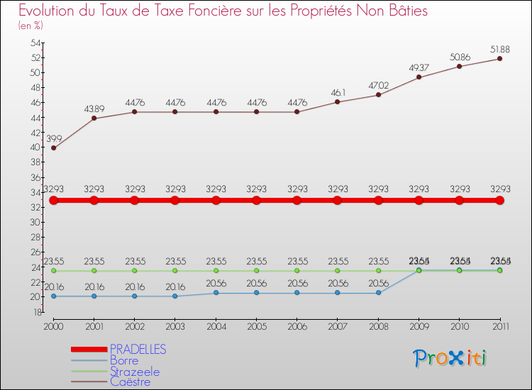 Evolution du taux de la taxe foncière sur les immeubles et terrains non batis pour PRADELLES et les communes proches Comparaison des taux de la taxe foncière sur les immeubles et terrains non batis pour PRADELLES et les communes voisines