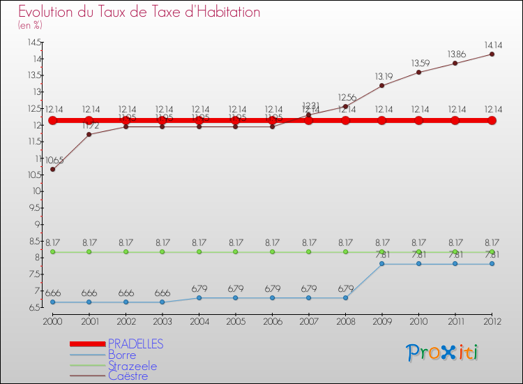 Evolution du taux de la taxe d'habitation pour PRADELLES et les communes proches Comparaison des taux de la taxe d'habitation pour PRADELLES et les communes voisines