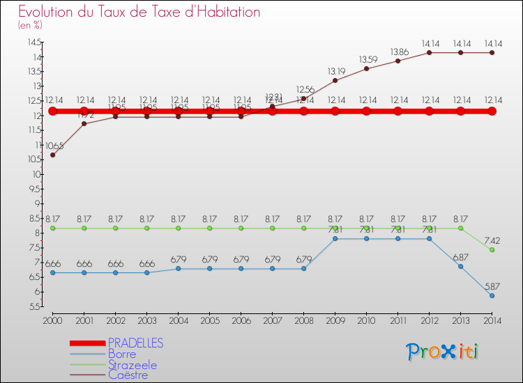 Evolution du taux de la taxe d'habitation pour PRADELLES et les communes proches de 2000 à 2014 Comparaison des taux de la taxe d'habitation pour PRADELLES et les communes voisines de 2000 à 2014