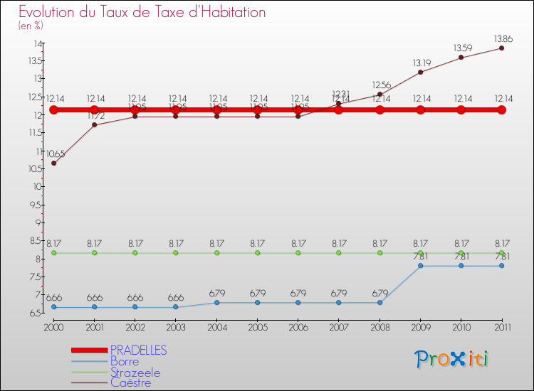 Evolution du taux de la taxe d'habitation pour PRADELLES et les communes proches Comparaison des taux de la taxe d'habitation pour PRADELLES et les communes voisines