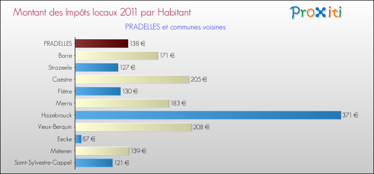 Montant des impôts locaux par Habitant pour PRADELLES et les communes proches Comparaison des impôts locaux par habitant pour PRADELLES et les communes voisines