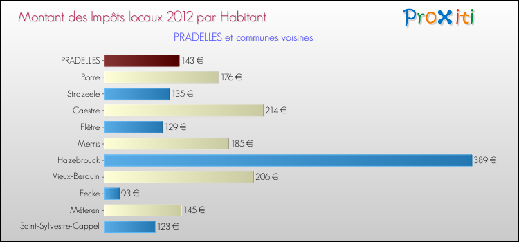 Montant des impôts locaux par Habitant pour PRADELLES et les communes proches Comparaison des impôts locaux par habitant pour PRADELLES et les communes voisines